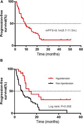 Safety Profile of Immunotherapy Combined With Antiangiogenic Therapy in Patients With Melanoma: Analysis of Three Clinical Studies